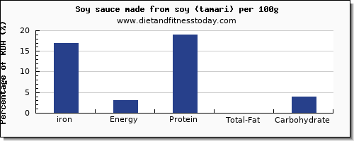 iron and nutrition facts in soy sauce per 100g